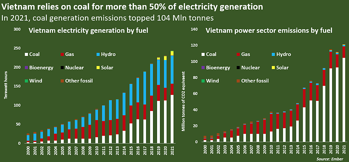 Việt Nam phụ thuộc vào than đá để sản xuất hơn 50% sản lượng điện.