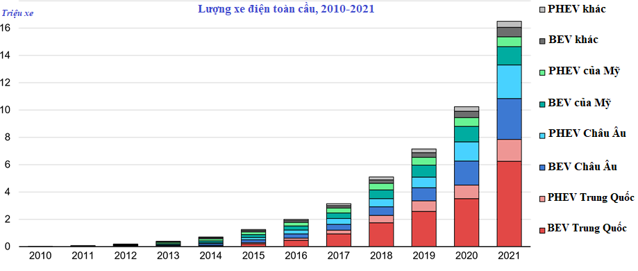 Lượng xe điện toàn cầu giai đoạn 2010-2021