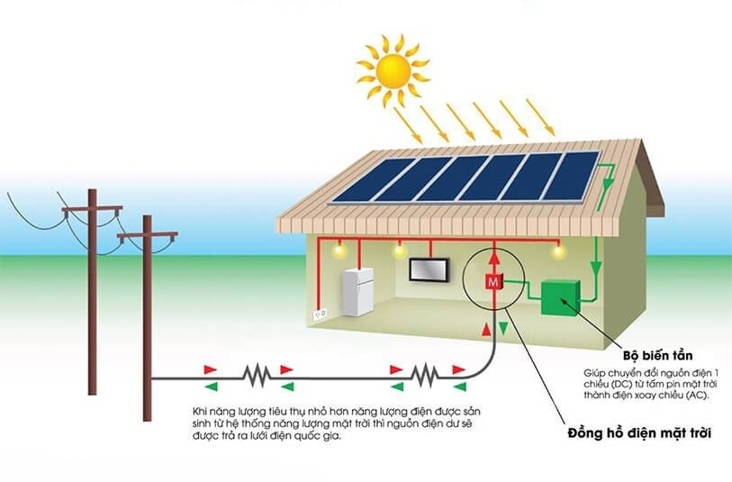 mô hình hệ thống điện mặt trời áp mái