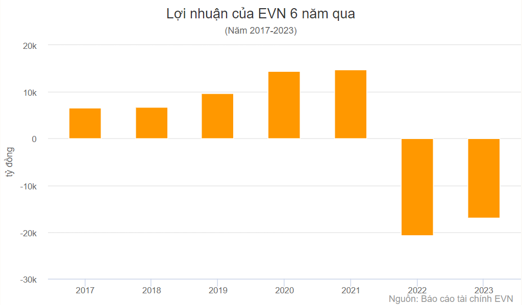 Lợi nhuận của EVN từ 2017 đến 2023