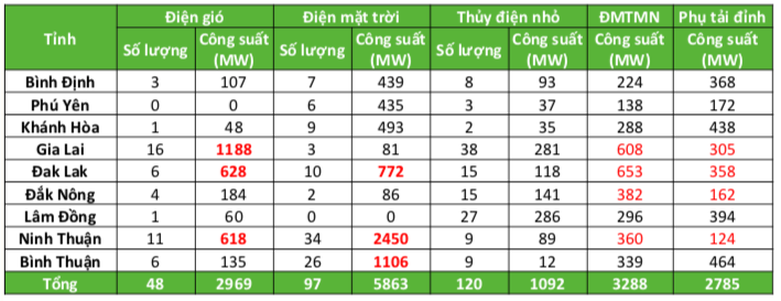 Điện năng lượng tái tạo tại 9 tỉnh khu vực Nam miền Trung và Tây Nguyên (Nguồn A0)