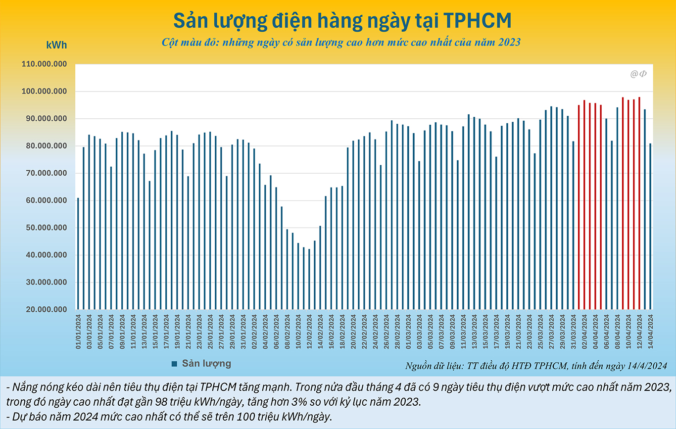 Nắng nóng gần kéo dài, lượng điện tiêu thụ tại Thành phố Hồ Chí Minh liên tục tăng